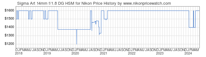 Price History Graph for Sigma Art 14mm f/1.8 DG HSM for Nikon