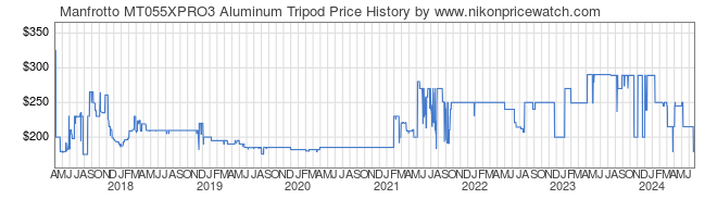 Price History Graph for Manfrotto MT055XPRO3 Aluminum Tripod