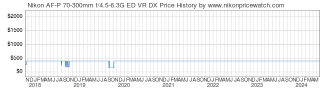 Price History Graph for Nikon AF-P 70-300mm f/4.5-6.3G ED VR DX