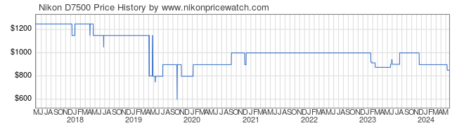 Price History Graph for Nikon D7500