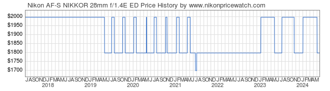 Price History Graph for Nikon AF-S NIKKOR 28mm f/1.4E ED