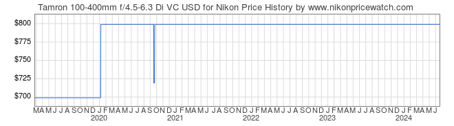 Price History Graph for Tamron 100-400mm f/4.5-6.3 Di VC USD for Nikon