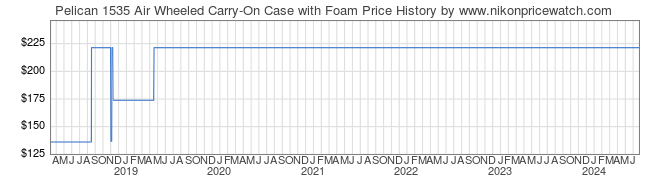 Price History Graph for Pelican 1535 Air Wheeled Carry-On Case with Foam