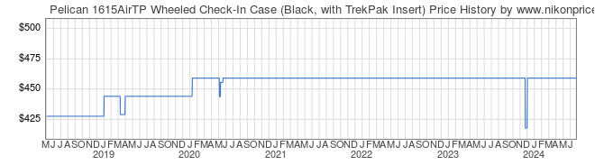 Price History Graph for Pelican 1615AirTP Wheeled Check-In Case (Black, with TrekPak Insert)