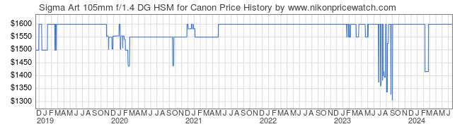 Price History Graph for Sigma Art 105mm f/1.4 DG HSM for Canon