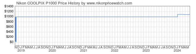Price History Graph for Nikon COOLPIX P1000