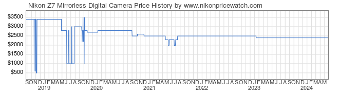 Price History Graph for Nikon Z7 Mirrorless Digital Camera