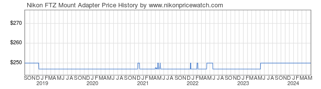 Price History Graph for Nikon FTZ Mount Adapter