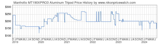 Price History Graph for Manfrotto MT190XPRO3 Aluminum Tripod