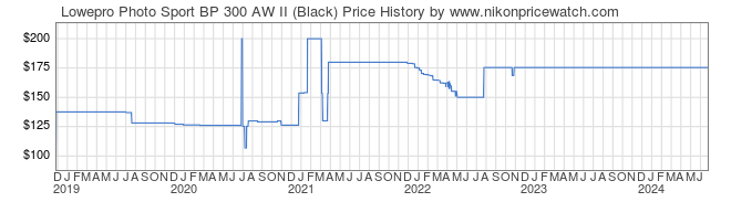 Price History Graph for Lowepro Photo Sport BP 300 AW II (Black)