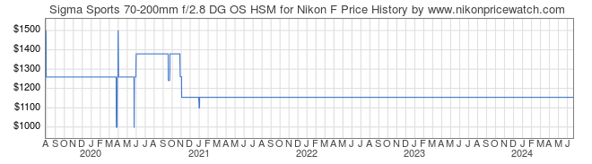 Price History Graph for Sigma Sports 70-200mm f/2.8 DG OS HSM for Nikon F