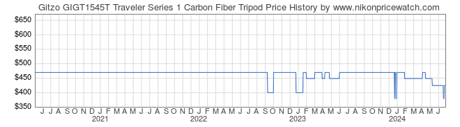 Price History Graph for Gitzo GIGT1545T Traveler Series 1 Carbon Fiber Tripod