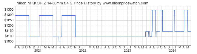 Price History Graph for Nikon NIKKOR Z 14-30mm f/4 S