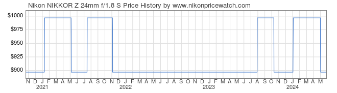 Price History Graph for Nikon NIKKOR Z 24mm f/1.8 S