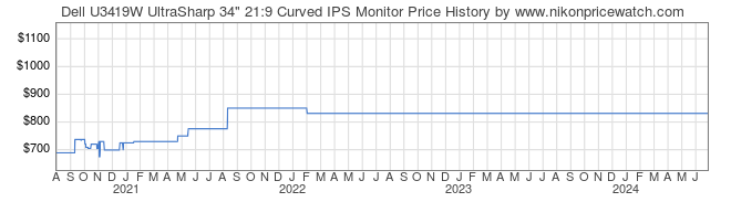 Price History Graph for Dell U3419W UltraSharp 34