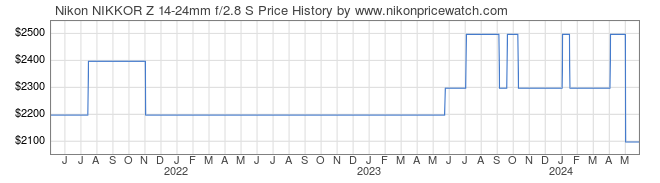 Price History Graph for Nikon NIKKOR Z 14-24mm f/2.8 S