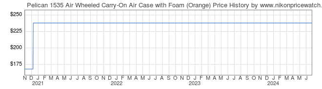 Price History Graph for Pelican 1535 Air Wheeled Carry-On Air Case with Foam (Orange)