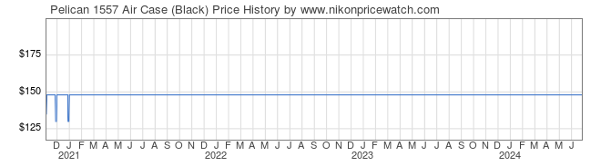 Price History Graph for Pelican 1557 Air Case (Black)