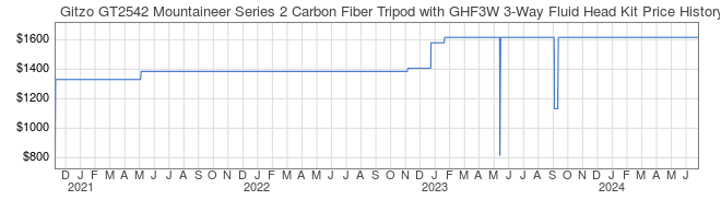 Price History Graph for Gitzo GT2542 Mountaineer Series 2 Carbon Fiber Tripod with GHF3W 3-Way Fluid Head Kit