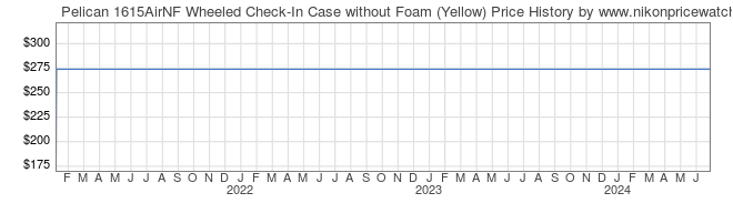 Price History Graph for Pelican 1615AirNF Wheeled Check-In Case without Foam (Yellow)