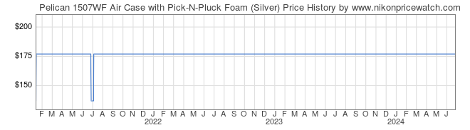 Price History Graph for Pelican 1507WF Air Case with Pick-N-Pluck Foam (Silver)
