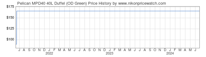Price History Graph for Pelican MPD40 40L Duffel (OD Green)