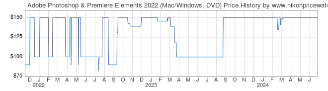 Price History Graph for Adobe Photoshop & Premiere Elements 2022 (Mac/Windows, DVD)
