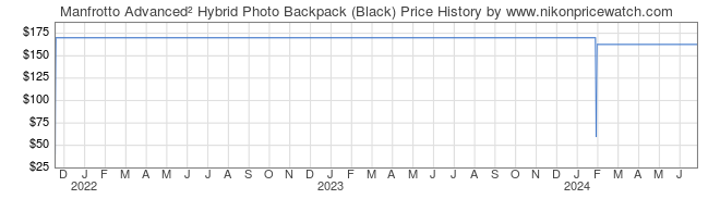 Price History Graph for Manfrotto Advanced Hybrid Photo Backpack (Black)