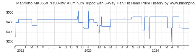 Price History Graph for Manfrotto MK055XPRO3-3W Aluminum Tripod with 3-Way Pan/Tilt Head