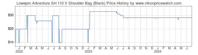 Price History Graph for Lowepro Adventura SH 110 II Shoulder Bag (Black)
