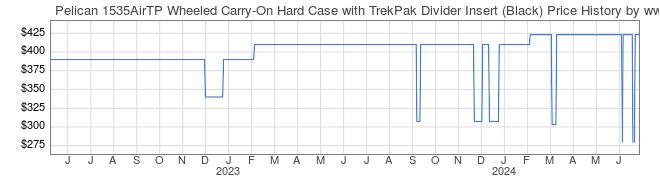 Price History Graph for Pelican 1535AirTP Wheeled Carry-On Hard Case with TrekPak Divider Insert (Black)
