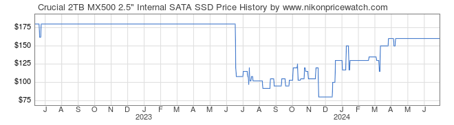 Price History Graph for Crucial 2TB MX500 2.5