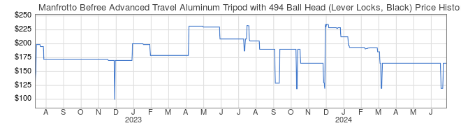 Price History Graph for Manfrotto Befree Advanced Travel Aluminum Tripod with 494 Ball Head (Lever Locks, Black)