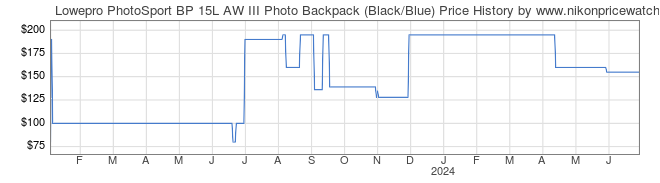 Price History Graph for Lowepro PhotoSport BP 15L AW III Photo Backpack (Black/Blue)