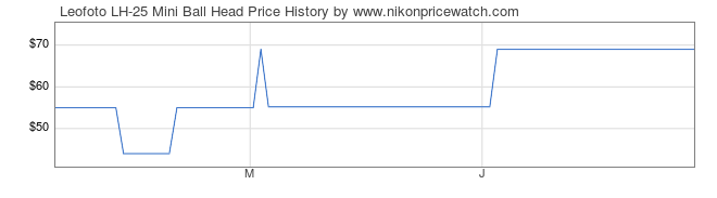 Price History Graph for Leofoto LH-25 Mini Ball Head