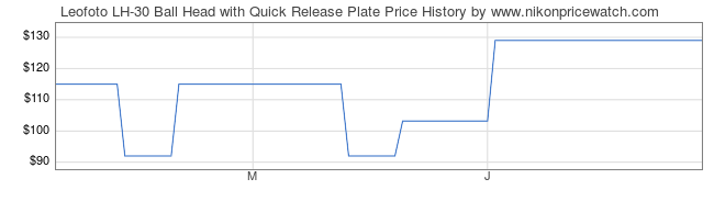 Price History Graph for Leofoto LH-30 Ball Head with Quick Release Plate