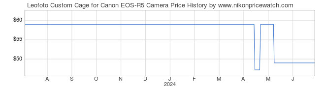 Price History Graph for Leofoto Custom Cage for Canon EOS-R5 Camera