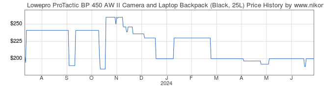 Price History Graph for Lowepro ProTactic BP 450 AW II Camera and Laptop Backpack (Black, 25L)