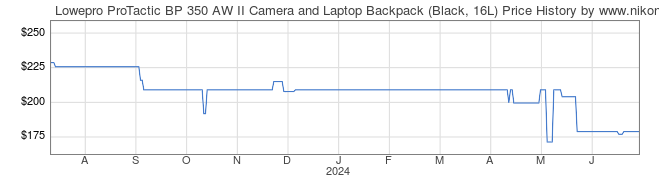 Price History Graph for Lowepro ProTactic BP 350 AW II Camera and Laptop Backpack (Black, 16L)