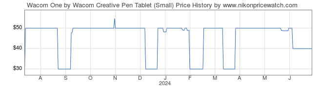 Price History Graph for Wacom One by Wacom Creative Pen Tablet (Small)