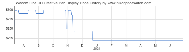 Price History Graph for Wacom One HD Creative Pen Display