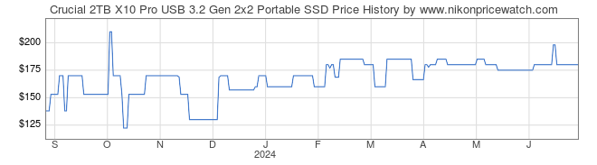 Price History Graph for Crucial 2TB X10 Pro USB 3.2 Gen 2x2 Portable SSD