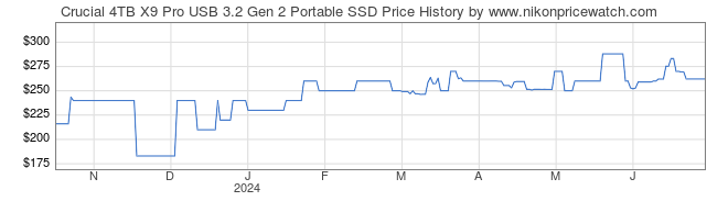 Price History Graph for Crucial 4TB X9 Pro USB 3.2 Gen 2 Portable SSD