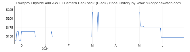 Price History Graph for Lowepro Flipside 400 AW III Camera Backpack (Black)