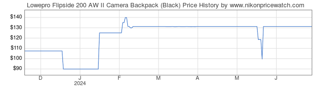 Price History Graph for Lowepro Flipside 200 AW II Camera Backpack (Black)