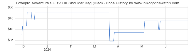 Price History Graph for Lowepro Adventura SH 120 III Shoulder Bag (Black)