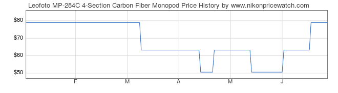 Price History Graph for Leofoto MP-284C 4-Section Carbon Fiber Monopod