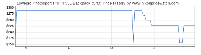 Price History Graph for Lowepro Photosport Pro III 55L Backpack (S/M)