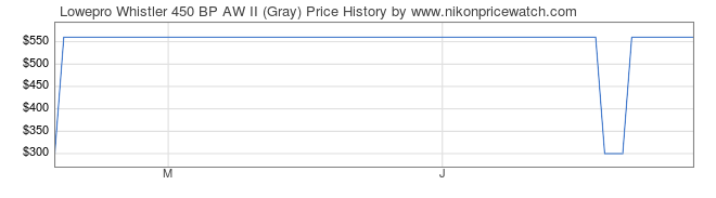 Price History Graph for Lowepro Whistler 450 BP AW II (Gray)