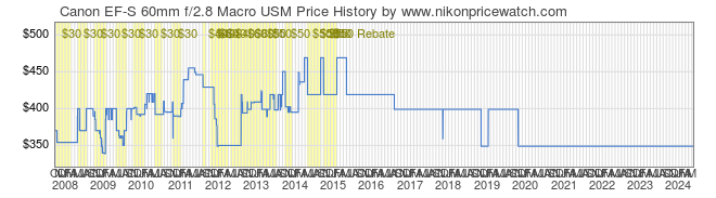 Price History Graph for Canon EF-S 60mm f/2.8 Macro USM